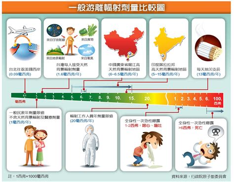 輻射對人的影響|輻射對身體有何傷害